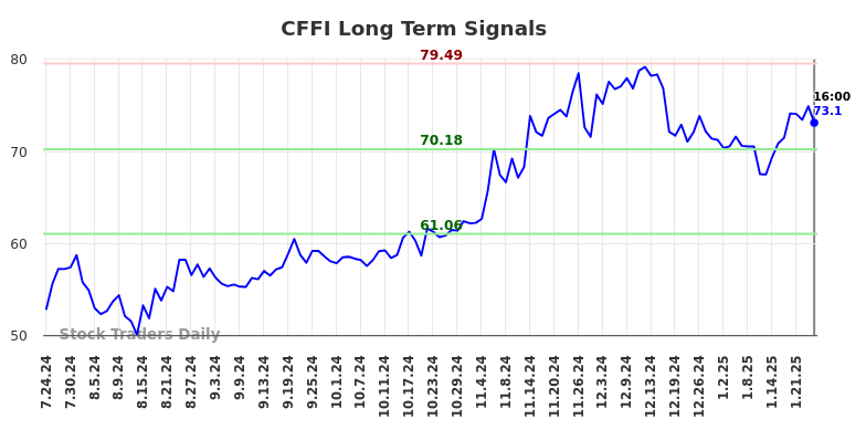 CFFI Long Term Analysis for January 24 2025