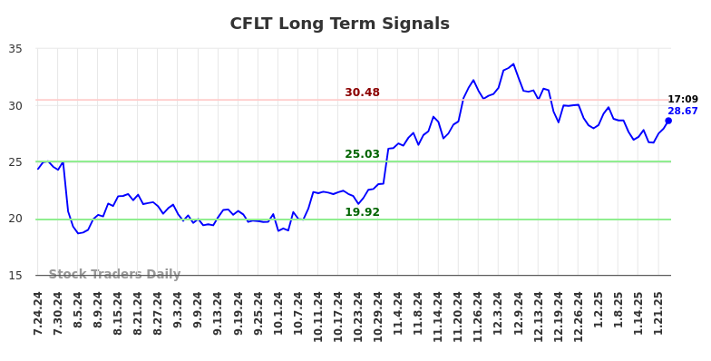 CFLT Long Term Analysis for January 24 2025