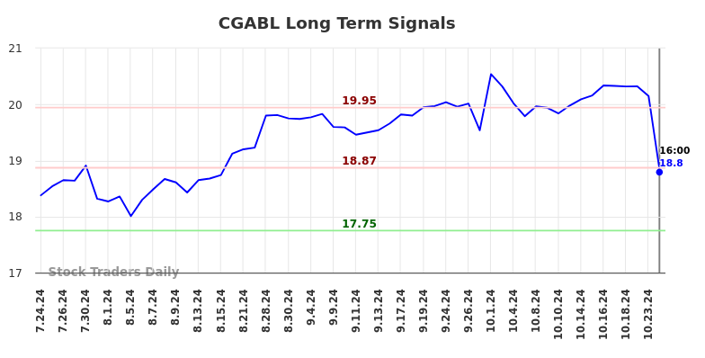 CGABL Long Term Analysis for January 24 2025