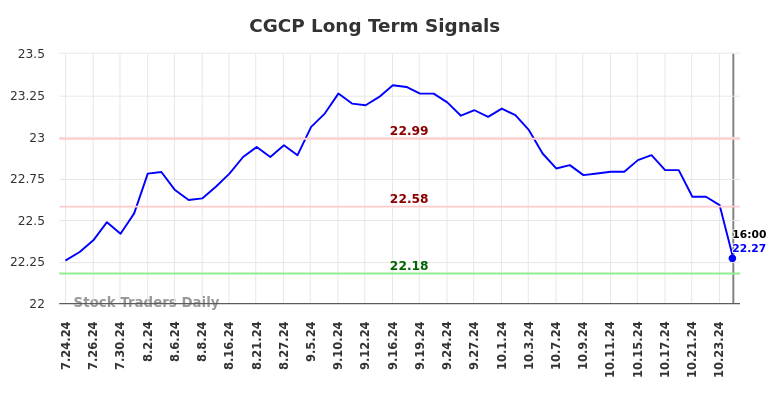 CGCP Long Term Analysis for January 24 2025