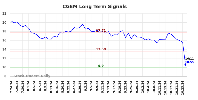 CGEM Long Term Analysis for January 24 2025