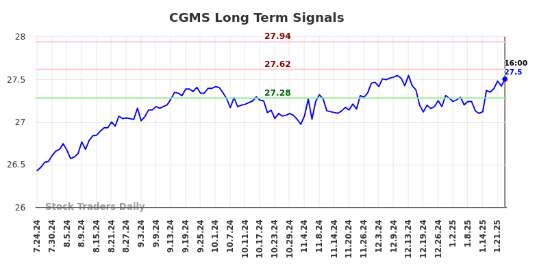 CGMS Long Term Analysis for January 24 2025