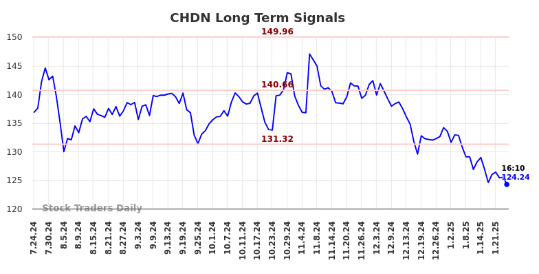 CHDN Long Term Analysis for January 24 2025