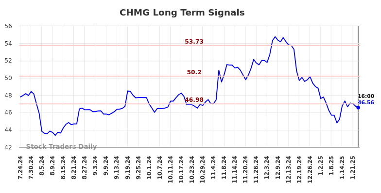 CHMG Long Term Analysis for January 24 2025