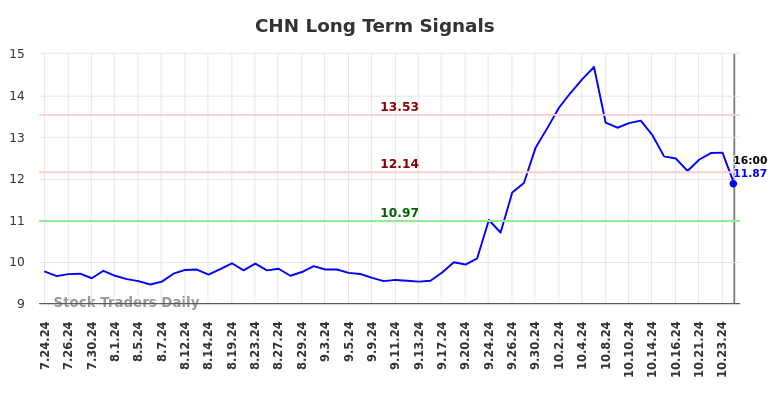 CHN Long Term Analysis for January 24 2025