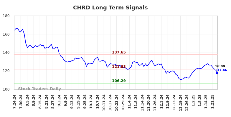 CHRD Long Term Analysis for January 24 2025