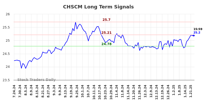 CHSCM Long Term Analysis for January 24 2025