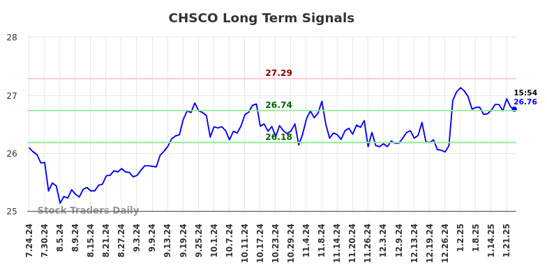 CHSCO Long Term Analysis for January 24 2025