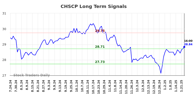 CHSCP Long Term Analysis for January 24 2025