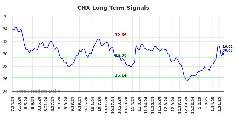 CHX Long Term Analysis for January 24 2025