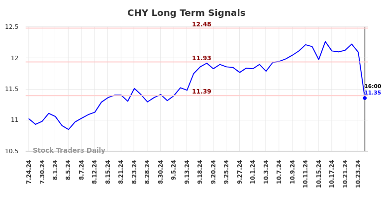 CHY Long Term Analysis for January 24 2025