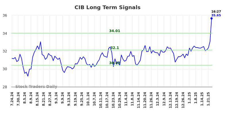 CIB Long Term Analysis for January 24 2025