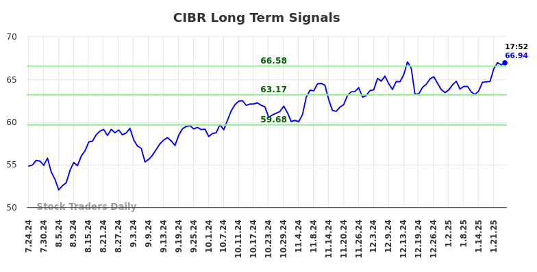 CIBR Long Term Analysis for January 24 2025