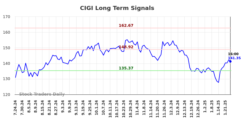 CIGI Long Term Analysis for January 24 2025