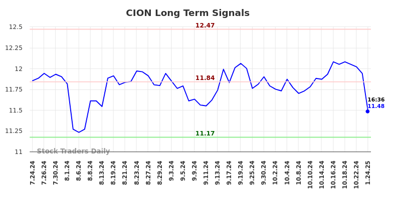 CION Long Term Analysis for January 24 2025