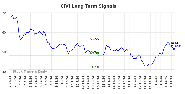 CIVI Long Term Analysis for January 24 2025 CIVI Long Term Analysis for January 24 2025