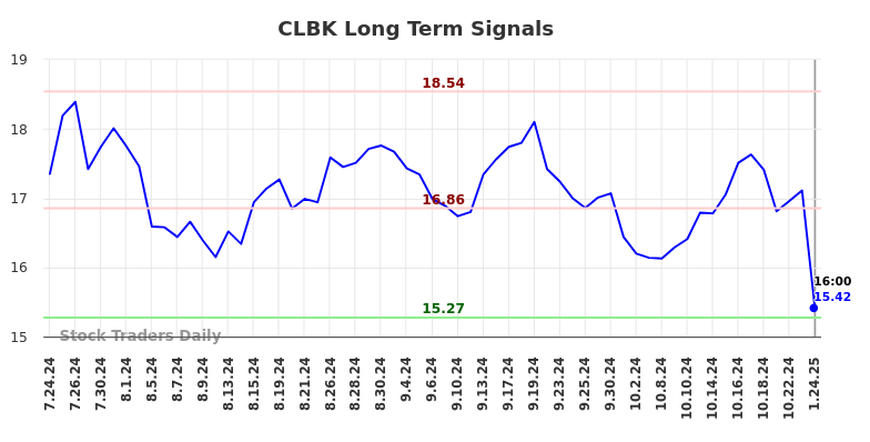 CLBK Long Term Analysis for January 24 2025