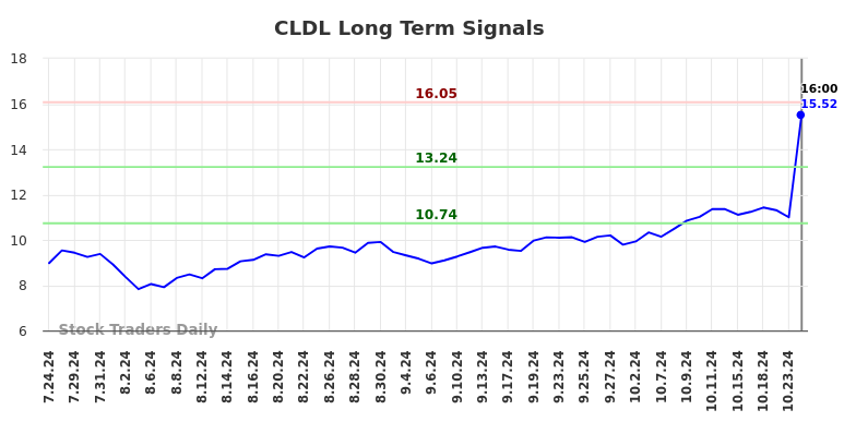 CLDL Long Term Analysis for January 24 2025