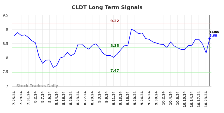 CLDT Long Term Analysis for January 24 2025