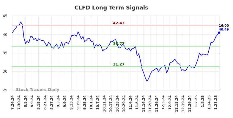 CLFD Long Term Analysis for January 24 2025 CLFD Long Term Analysis for January 24 2025