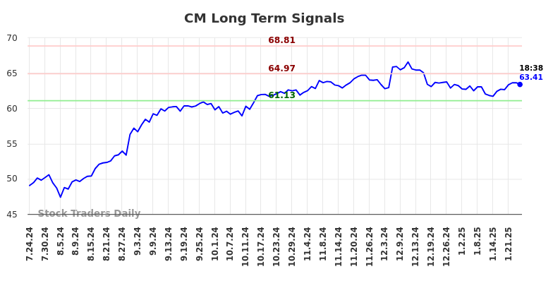 CM Long Term Analysis for January 24 2025