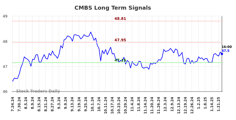 CMBS Long Term Analysis for January 24 2025