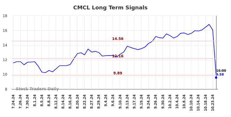 CMCL Long Term Analysis for January 24 2025