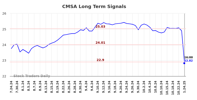 CMSA Long Term Analysis for January 24 2025