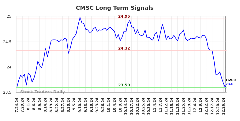 CMSC Long Term Analysis for January 24 2025