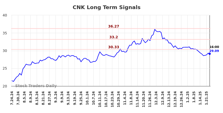 CNK Long Term Analysis for January 24 2025