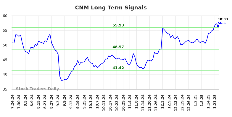 CNM Long Term Analysis for January 24 2025