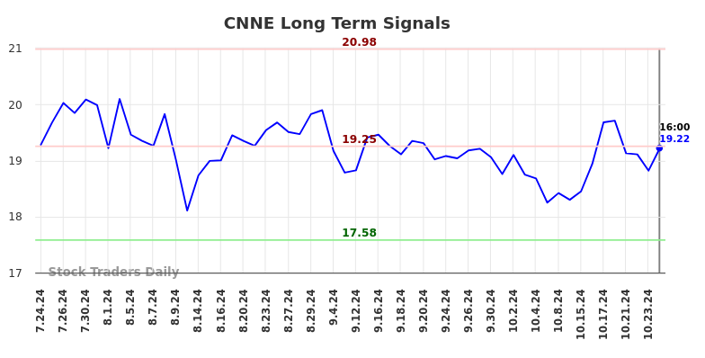 CNNE Long Term Analysis for January 24 2025