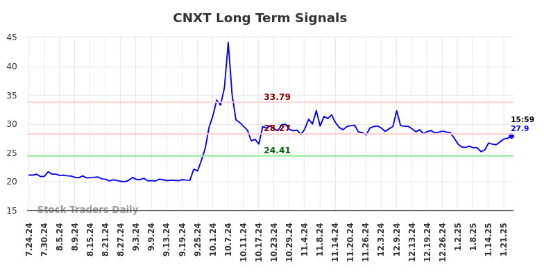 CNXT Long Term Analysis for January 24 2025