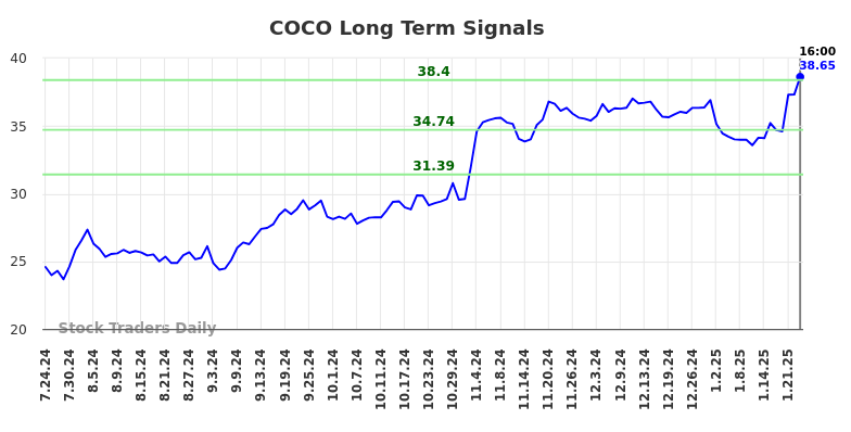 COCO Long Term Analysis for January 24 2025