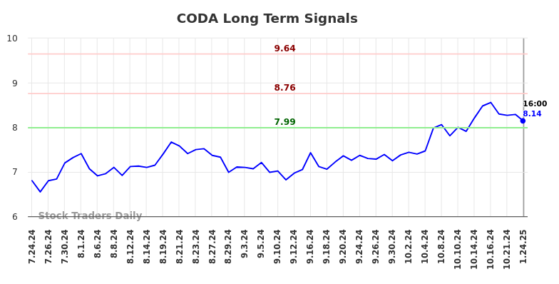 CODA Long Term Analysis for January 24 2025