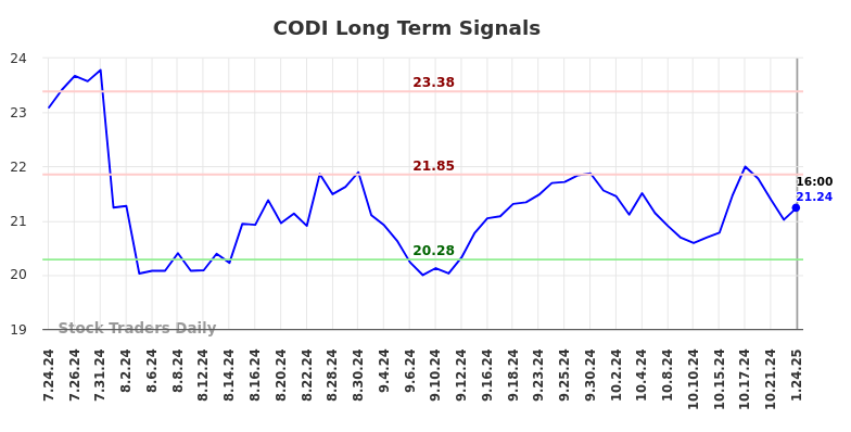 CODI Long Term Analysis for January 24 2025