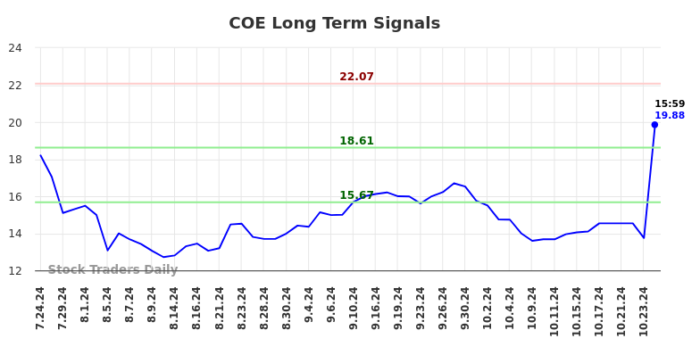 COE Long Term Analysis for January 24 2025