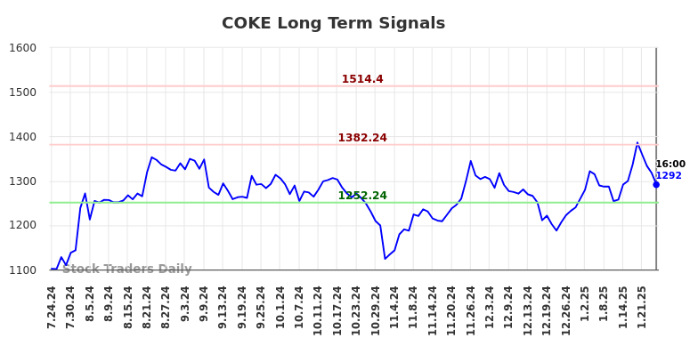 COKE Long Term Analysis for January 24 2025