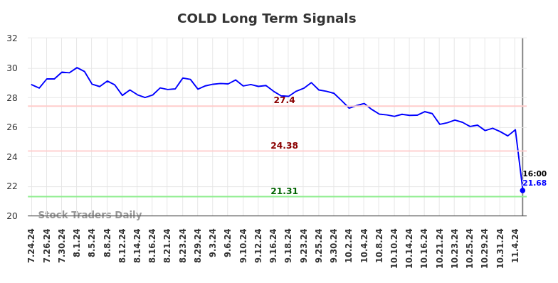 COLD Long Term Analysis for January 24 2025