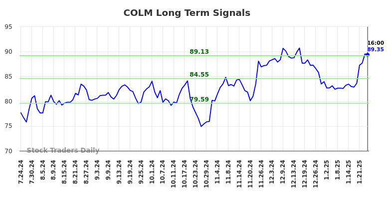 COLM Long Term Analysis for January 24 2025