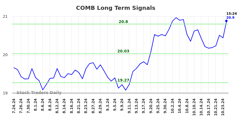 COMB Long Term Analysis for January 24 2025