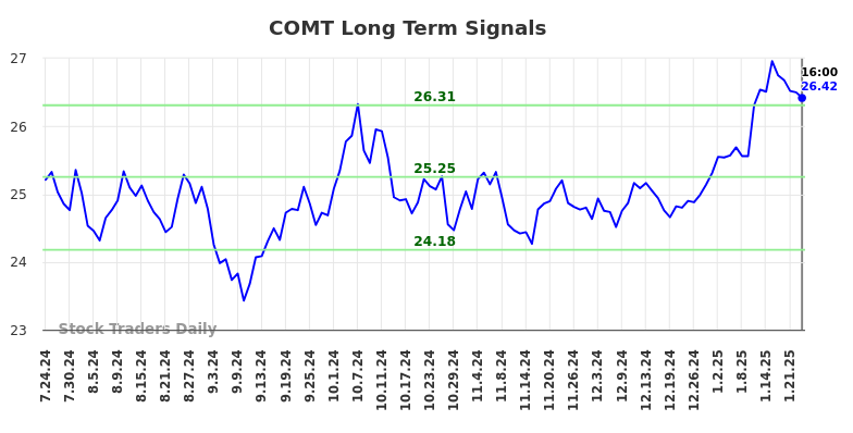 COMT Long Term Analysis for January 24 2025