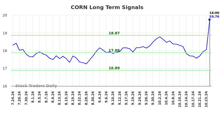 CORN Long Term Analysis for January 24 2025