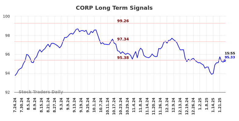 CORP Long Term Analysis for January 24 2025