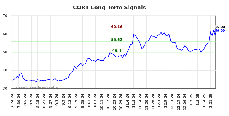 CORT Long Term Analysis for January 24 2025