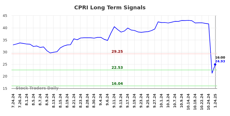 CPRI Long Term Analysis for January 24 2025