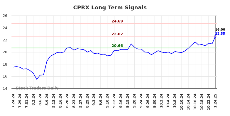 CPRX Long Term Analysis for January 24 2025