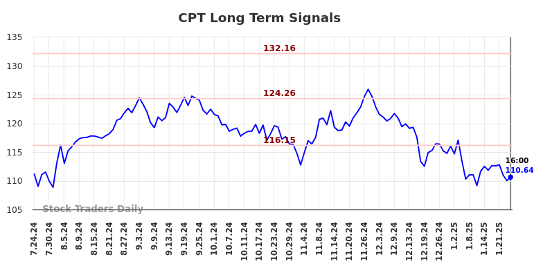 CPT Long Term Analysis for January 24 2025