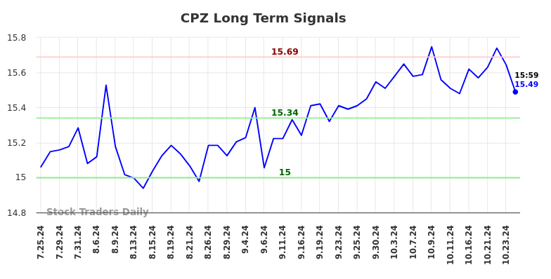 CPZ Long Term Analysis for January 24 2025