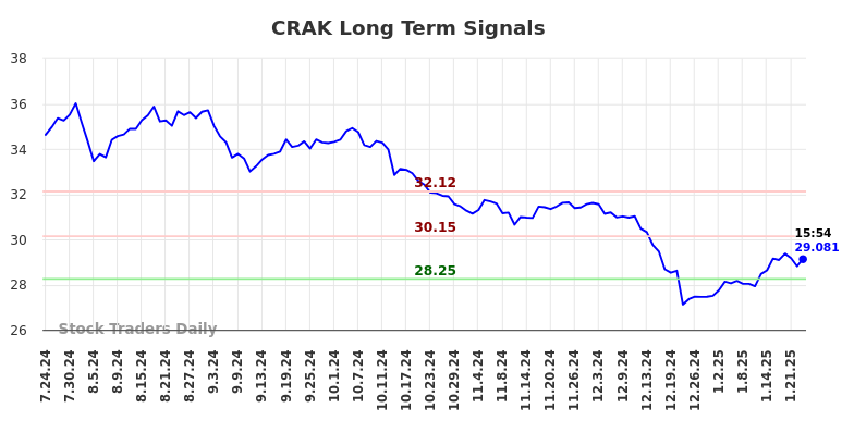 CRAK Long Term Analysis for January 24 2025